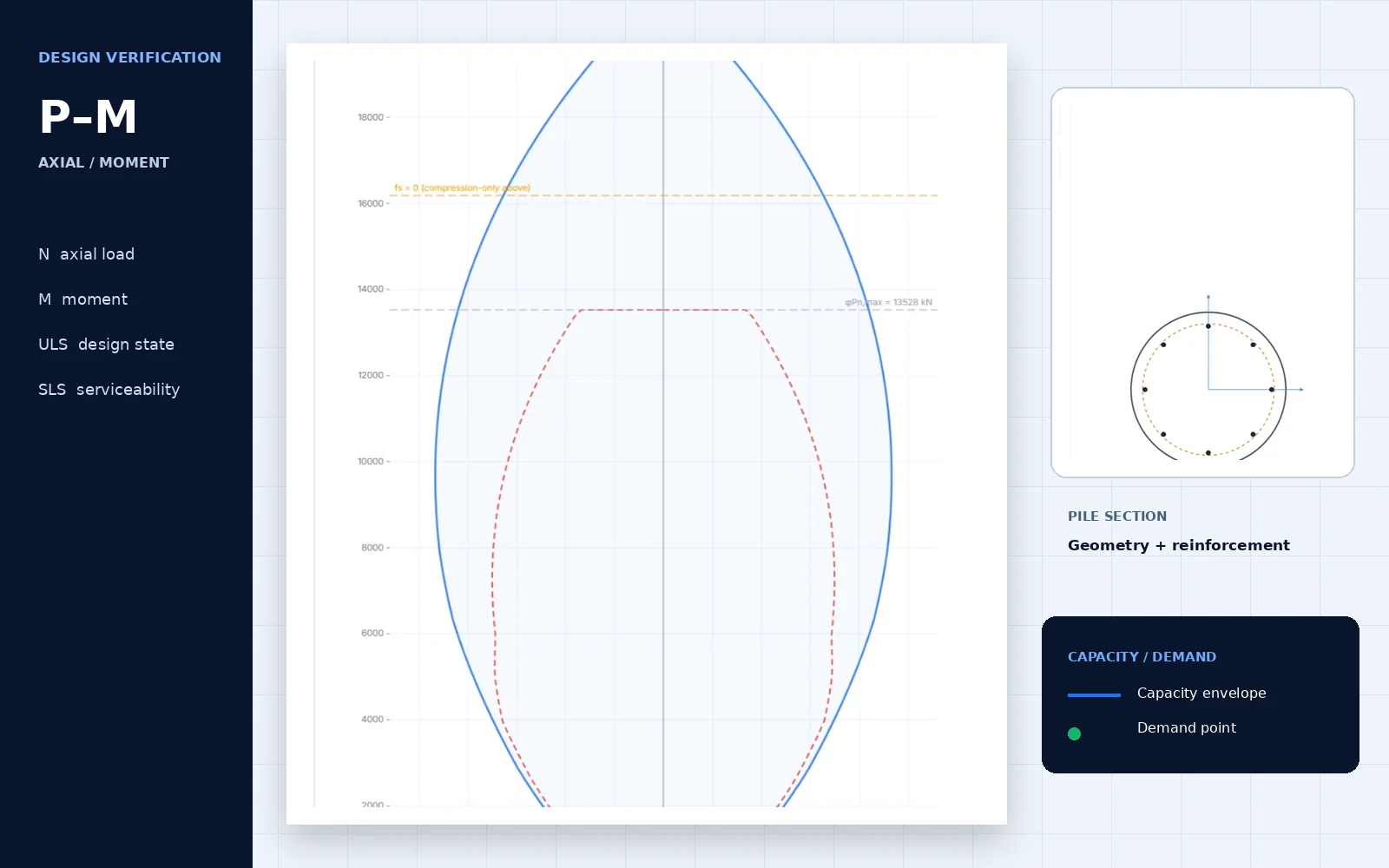 GeoSpiro Pile verification composition showing the real P-M capacity envelope, demand point and pile reinforcement context.