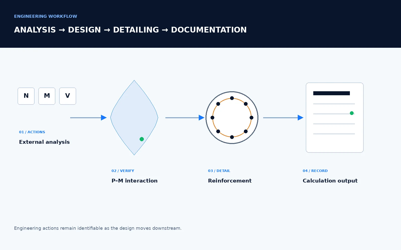 Engineering workflow illustration showing N, M and V actions progressing through P-M verification, reinforcement detailing and calculation documentation.