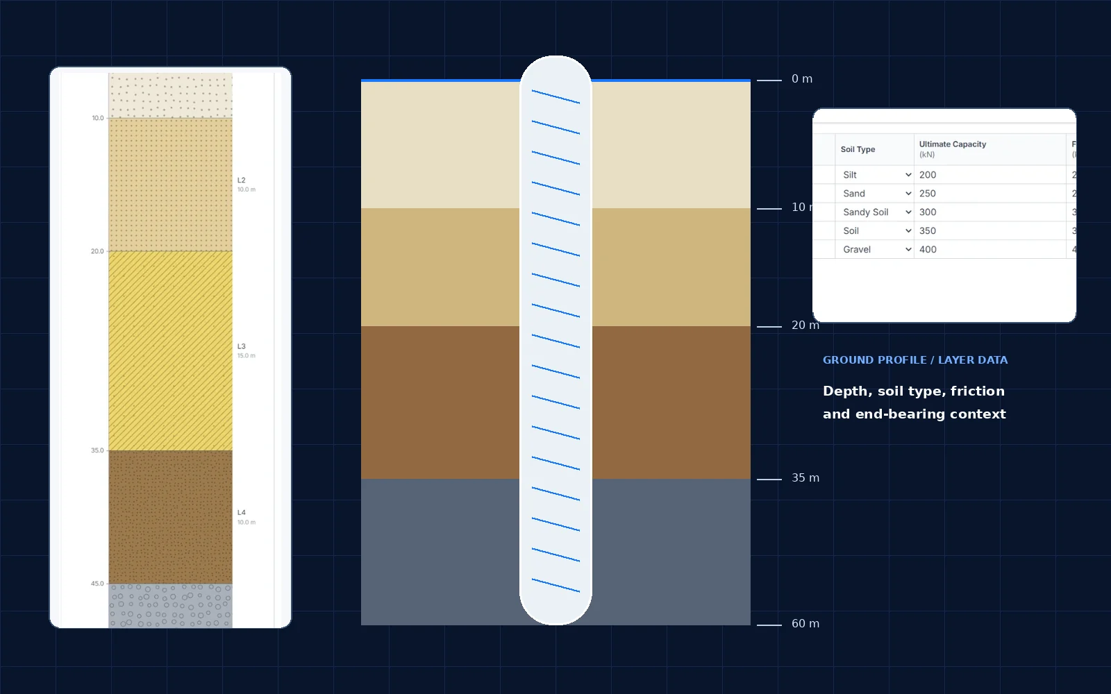 Geotechnical ground composition combining soil strata and pile depth with real GeoSpiro Pile soil profile and layer-table imagery.