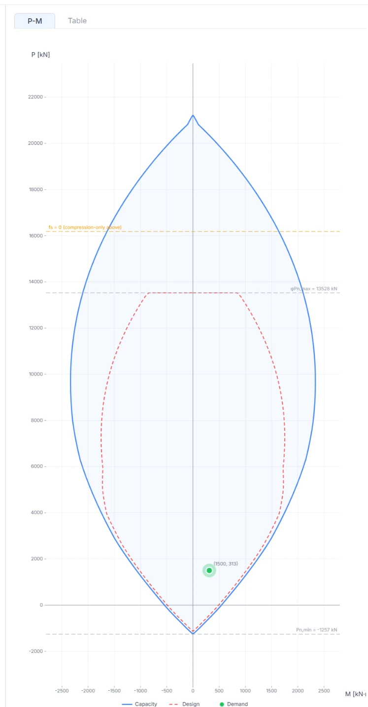 Real GeoSpiro Pile P-M verification plot showing capacity, design envelope and demand point.